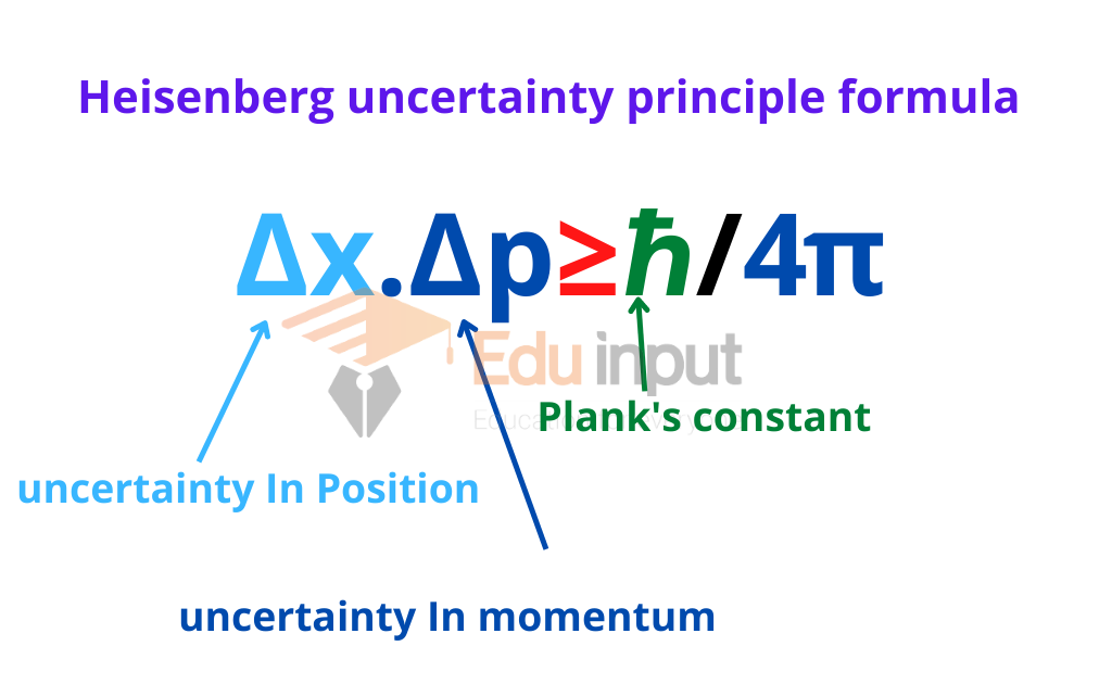 Uncertainty Principle Heisenberg uncertainty principle