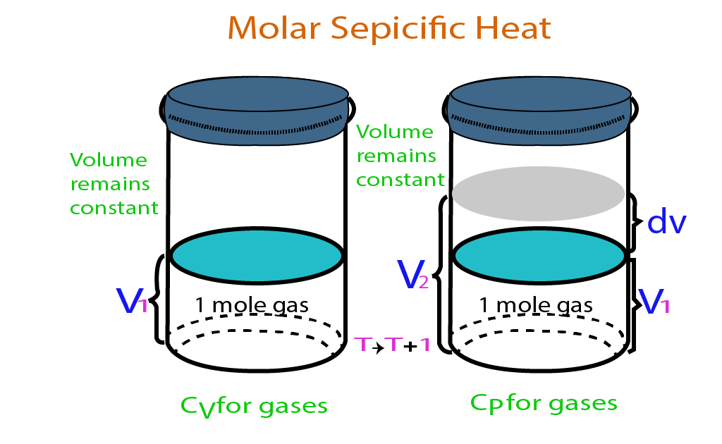 image showing the Molar Specific Heat