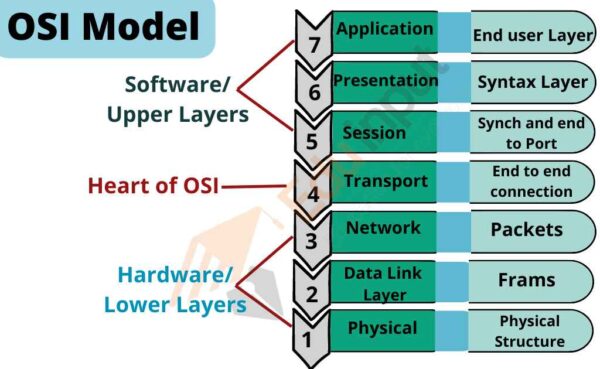 Osi Model 7 Layers Of Osi Model