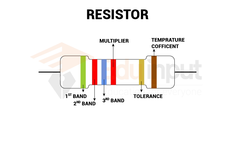 image showing the Colour Coding of Resistors