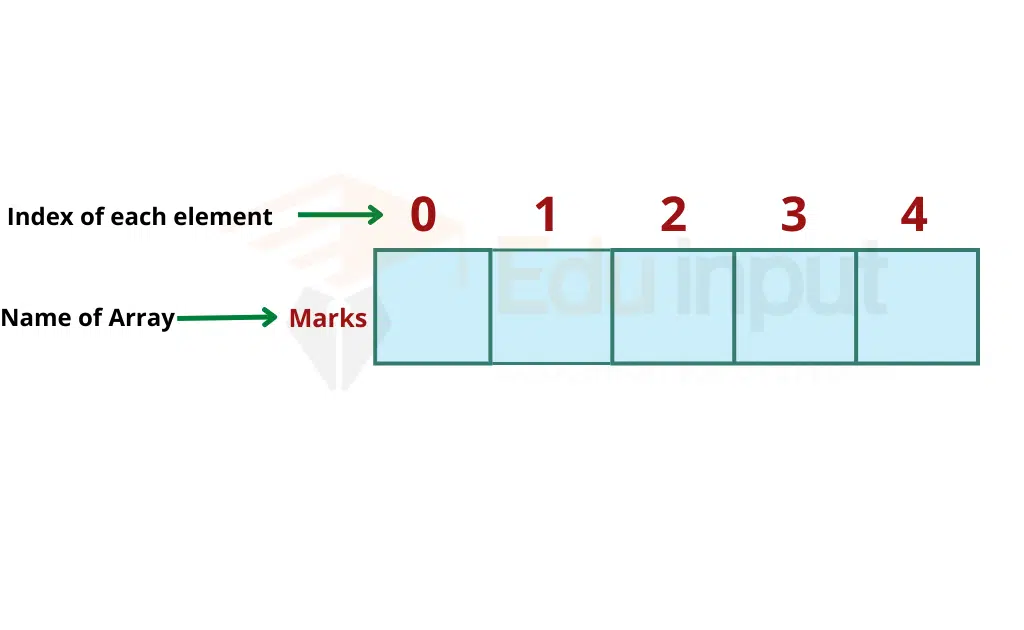 image showing an array marks with 5 elements