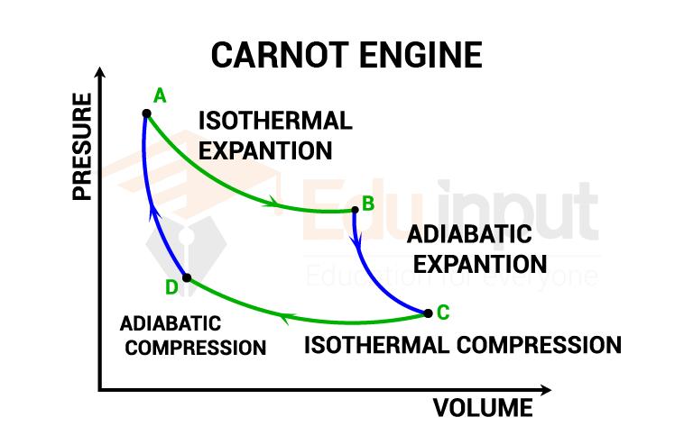 image showing the graph of Carnot engine 