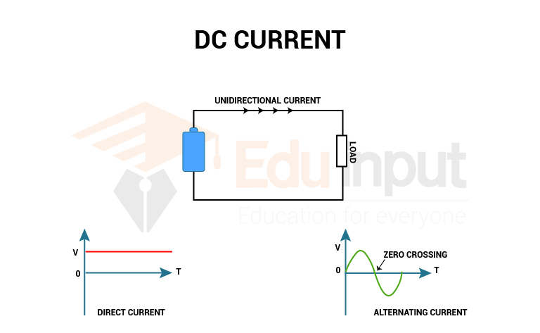 image showing the DC current waveform