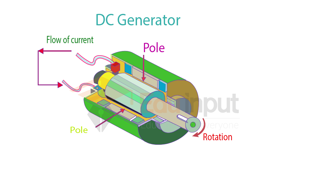 image showing the DC Generator Construction