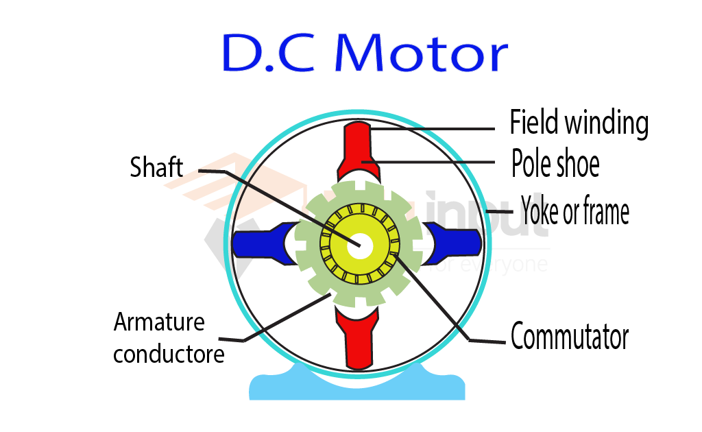 image showing the DC Motor Construction