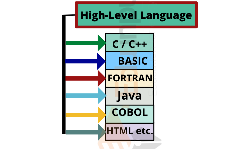 image showing the different high-level languages
