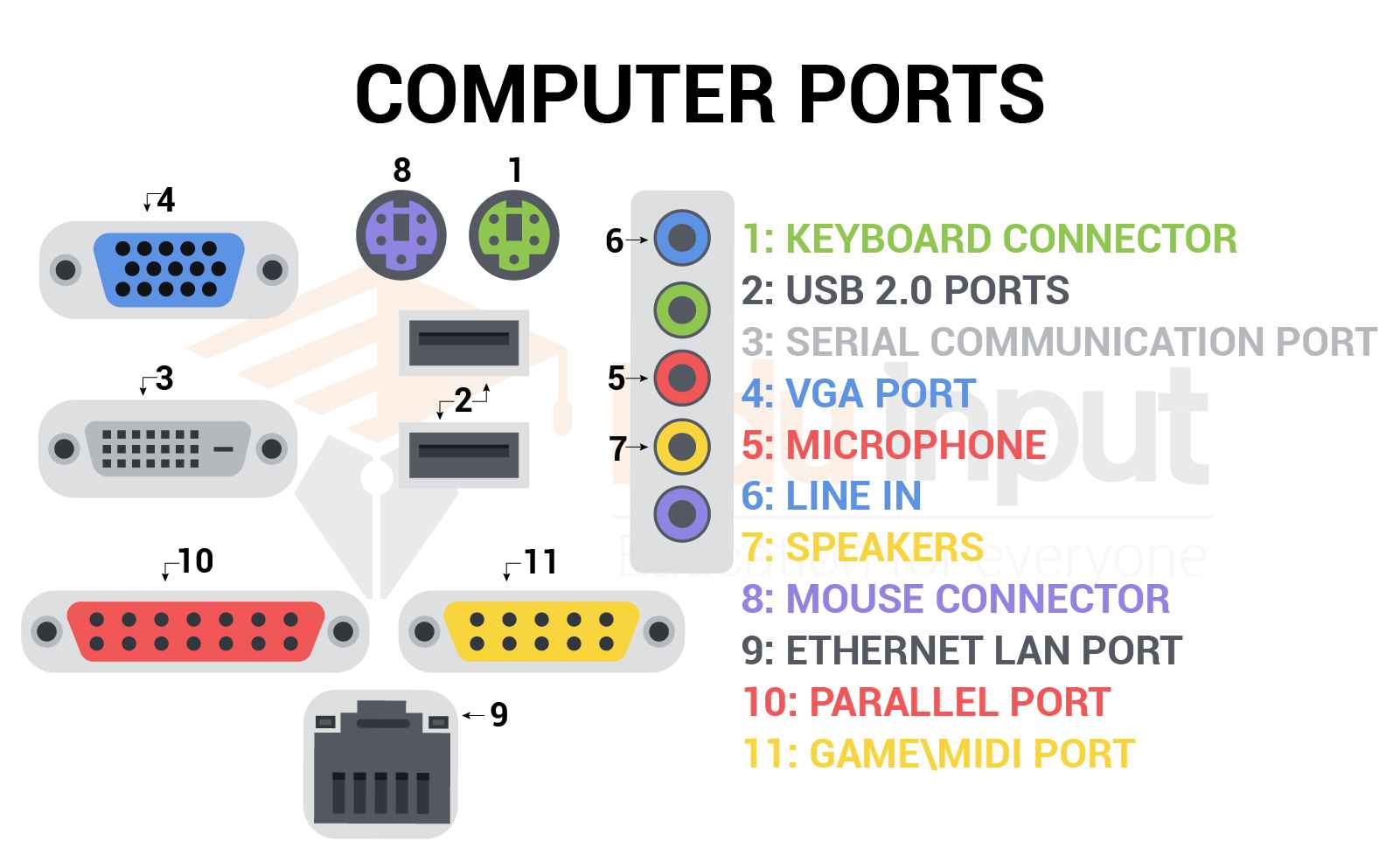 Types Of Computer Ports And Their Functions Turbofutu