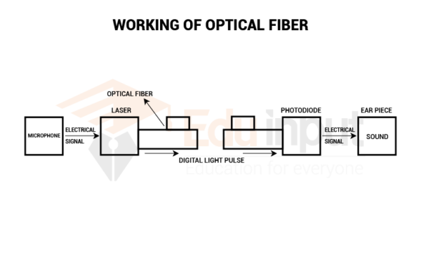 Optical Fiber Communication Applications And Advantages 5635