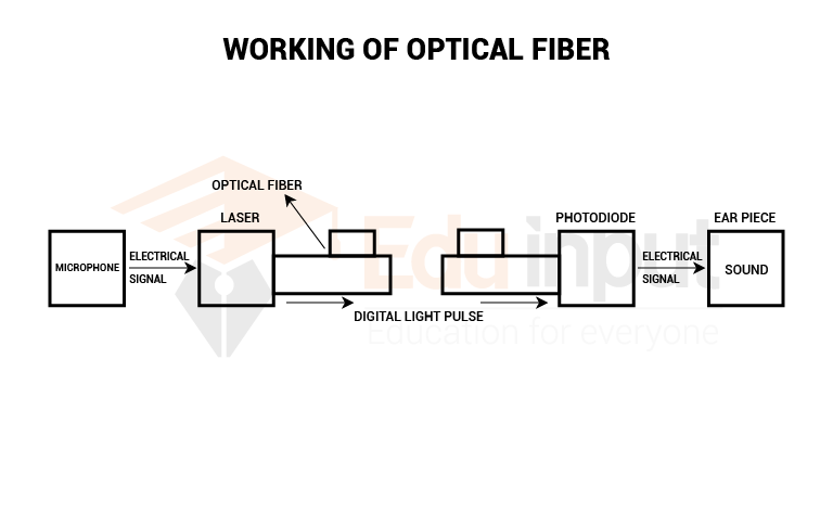 image showing the Optical Fiber Communication