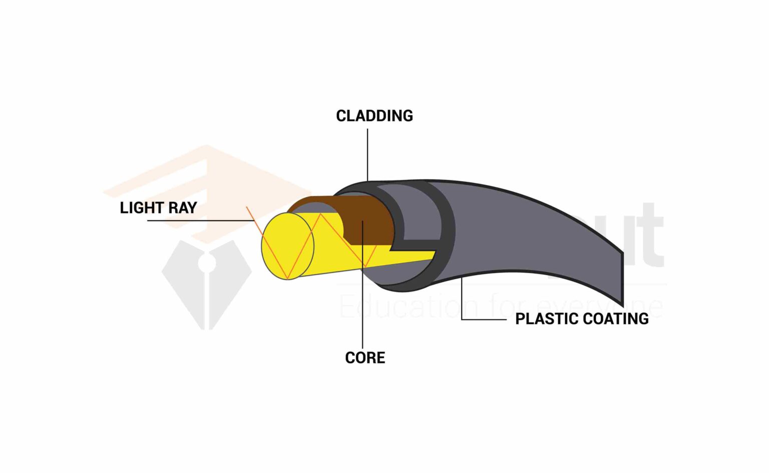Fiber OpticsParts, Types, And Advantages