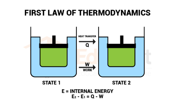 First Law Of Thermodynamics Definition And Examples 3627