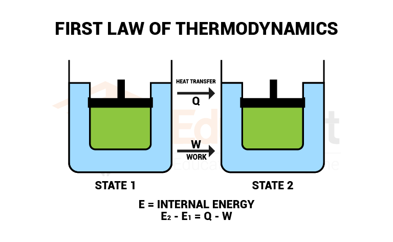 image showing the First Law Of Thermodynamics