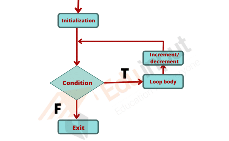 For Loop in C++ | Syntax of for loop in C++