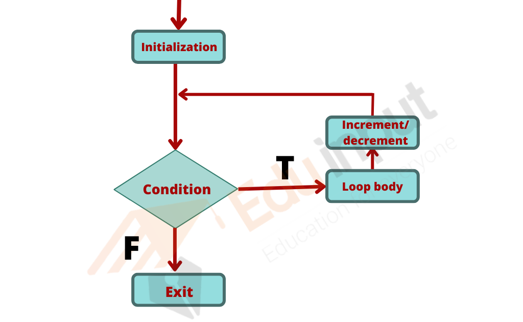 image showing the flowchart of for loop