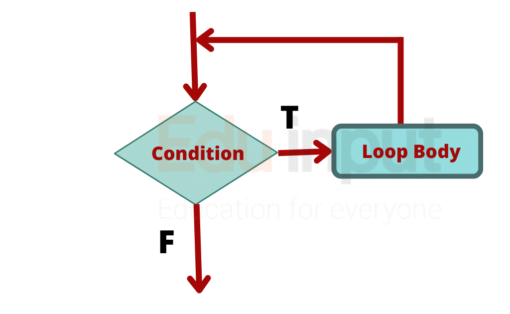 What Is While Loop In C Syntax Of While Loop