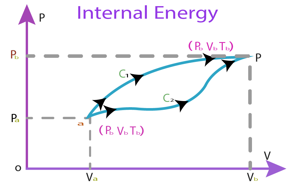image showing the graph of internal energy
