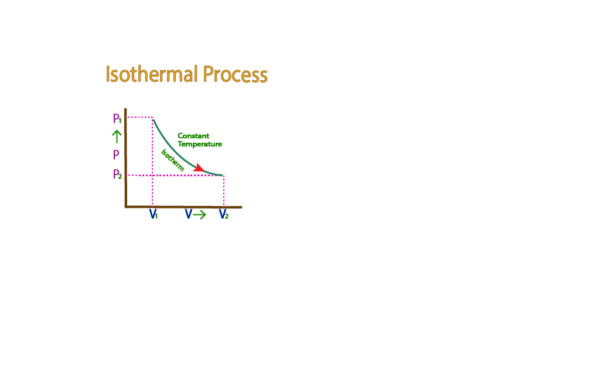 Isothermal Process | Isothermal Process and Boyle’s Law