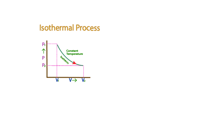 Isothermal Process | Isothermal Process And Boyle’s Law