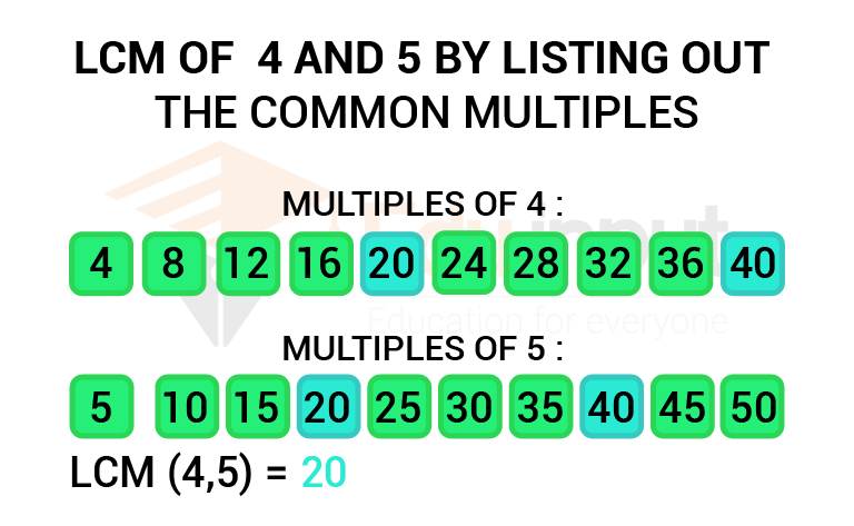 image showing the least common multiple