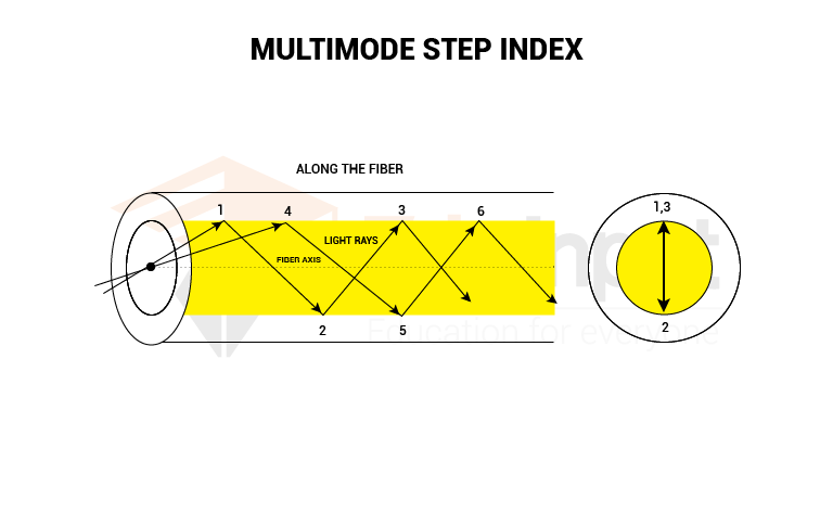 image showing the Multi-mode step-index fiber