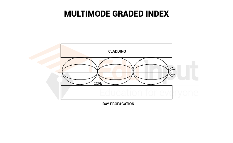 image showing the Multi-Mode Graded Index Fiber