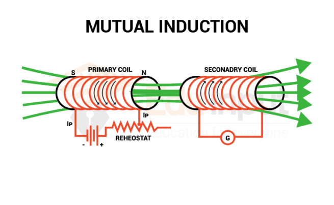 Mutual Induction-Definition, Example, And Formula