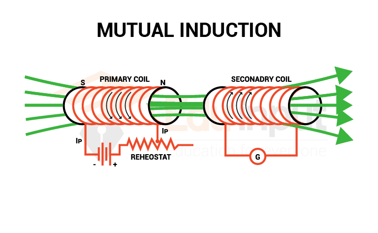 image showing the mutual induction