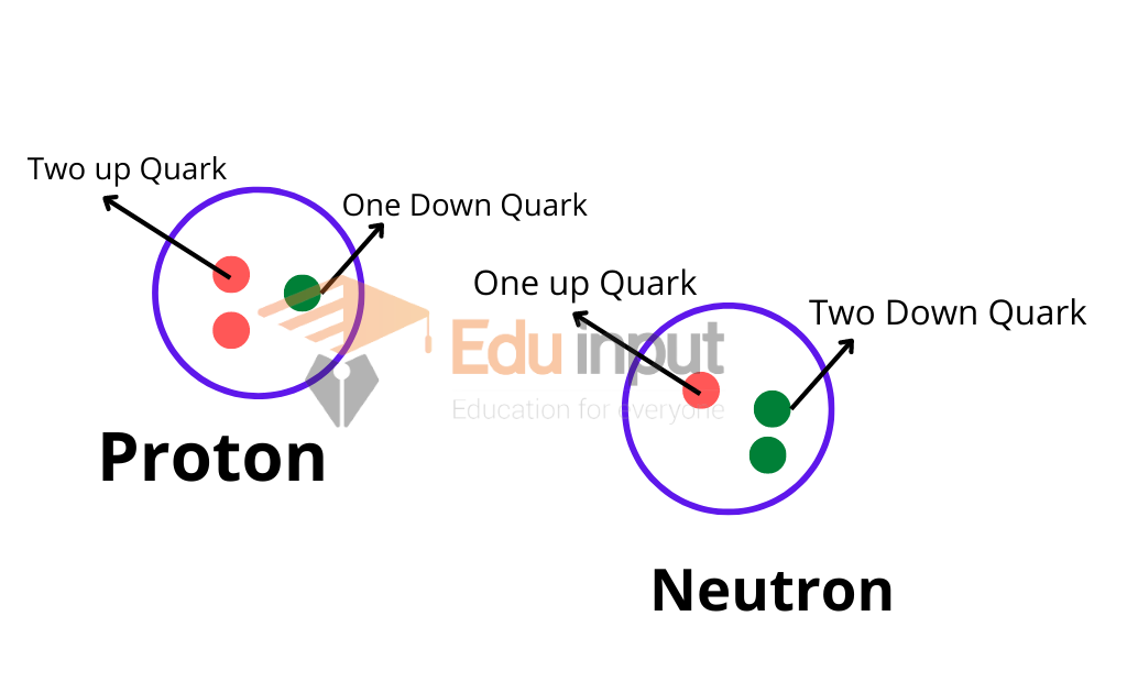 image showing the  quark in nuclear physics