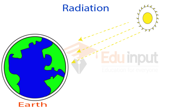 radiations-definition-types-and-examples