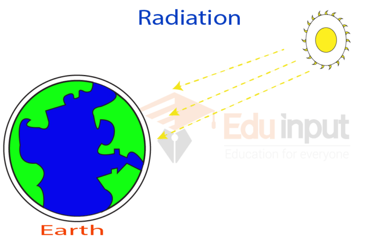 Radiations-Definition, Types, And Examples