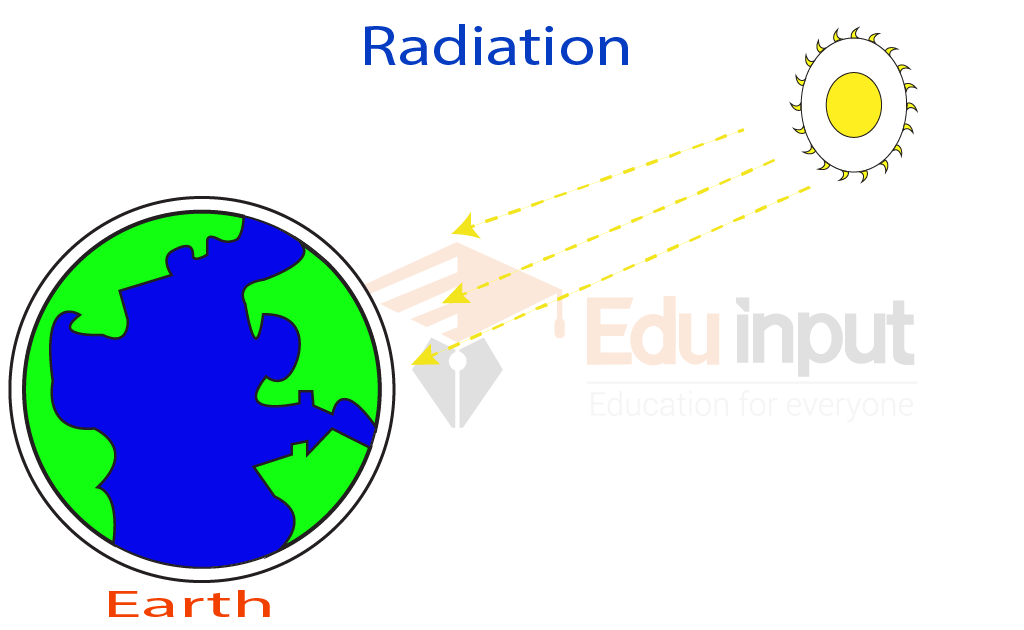 image showing the radiations coming from sun