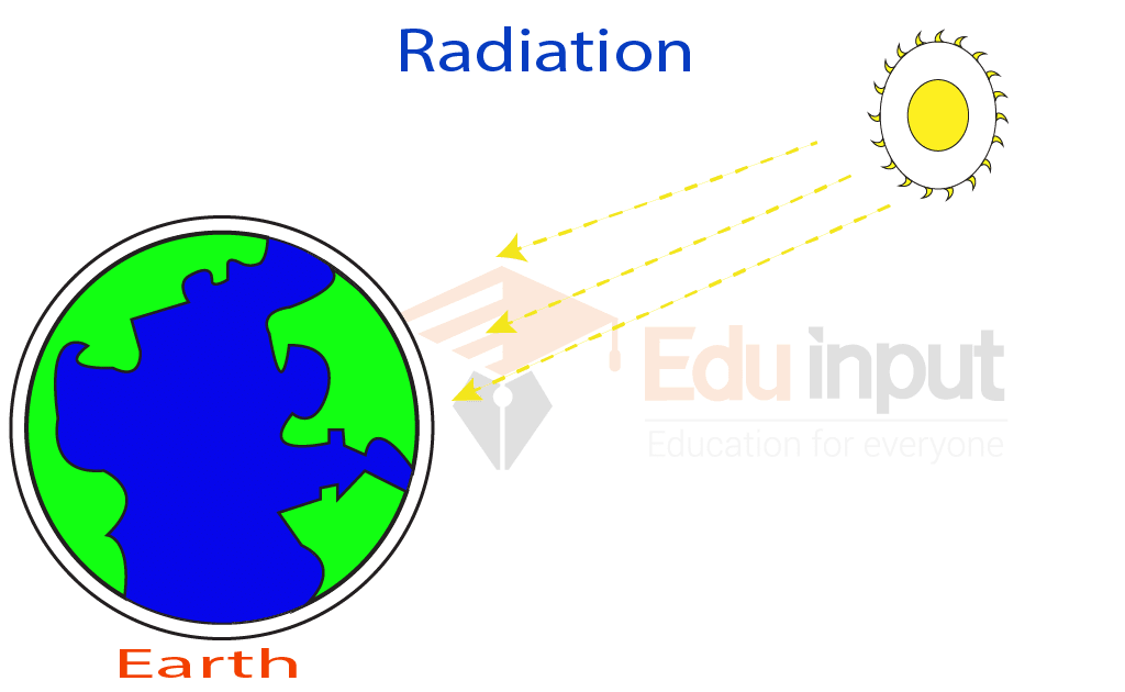 Radiations Definition Types And Examples