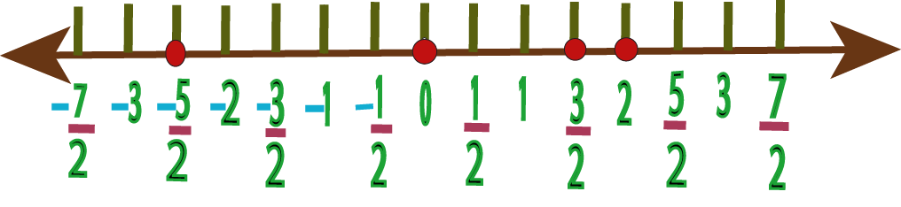 image showing the real number line