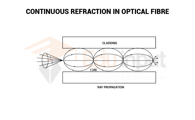 image showing the Fiber Optics Principle