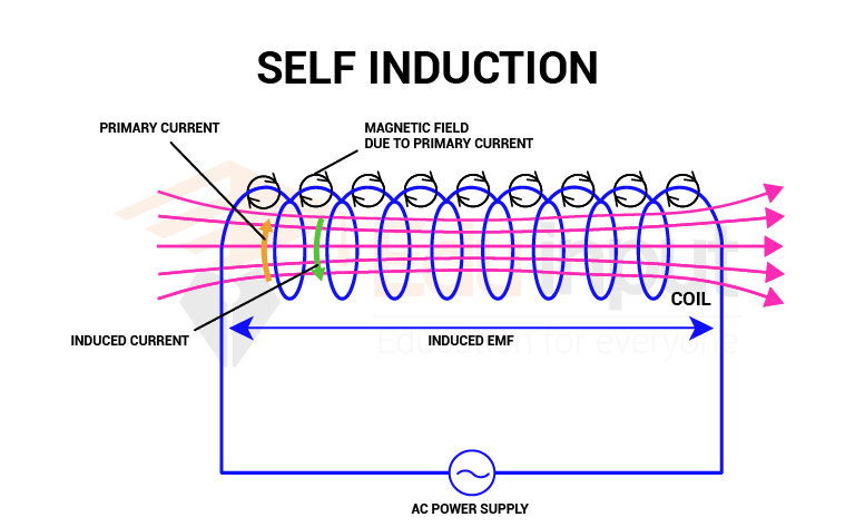 image showing the self induction