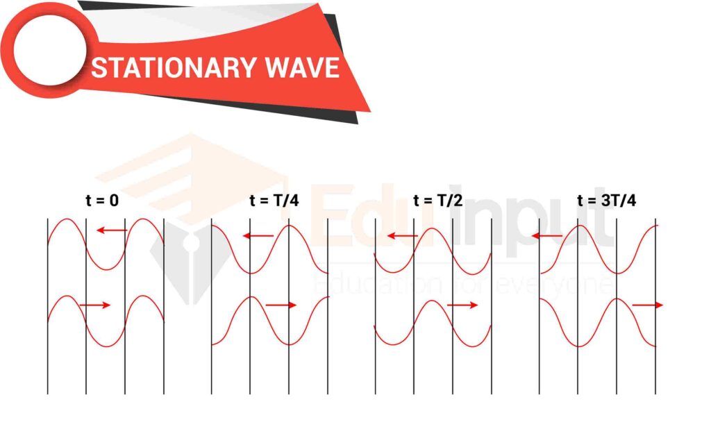 image showing the Stationary Waves