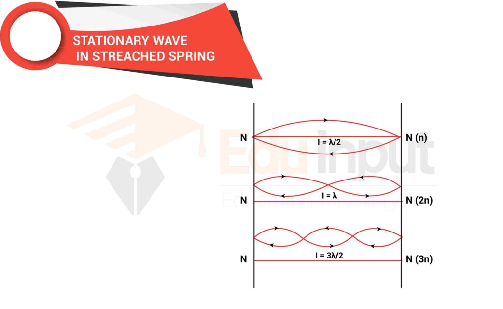 image showing the stationary waves in stretched string