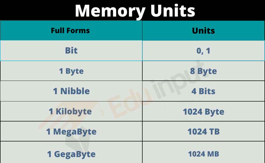 Memory Units Of Computer Bit Byte Nibble Word