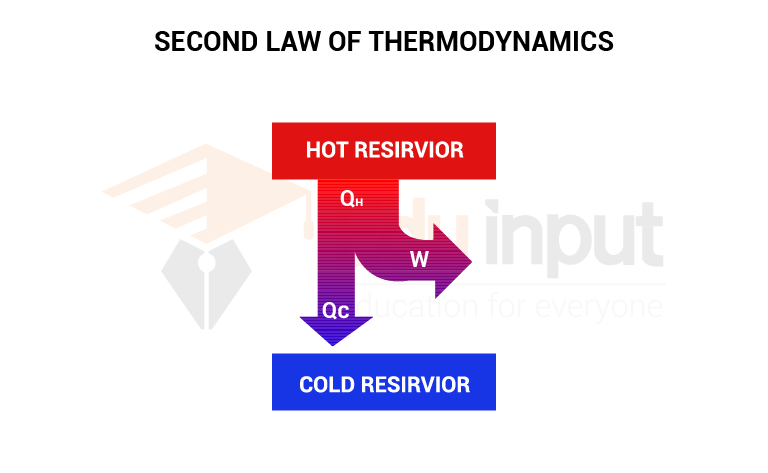 image showing the principle of heat engine