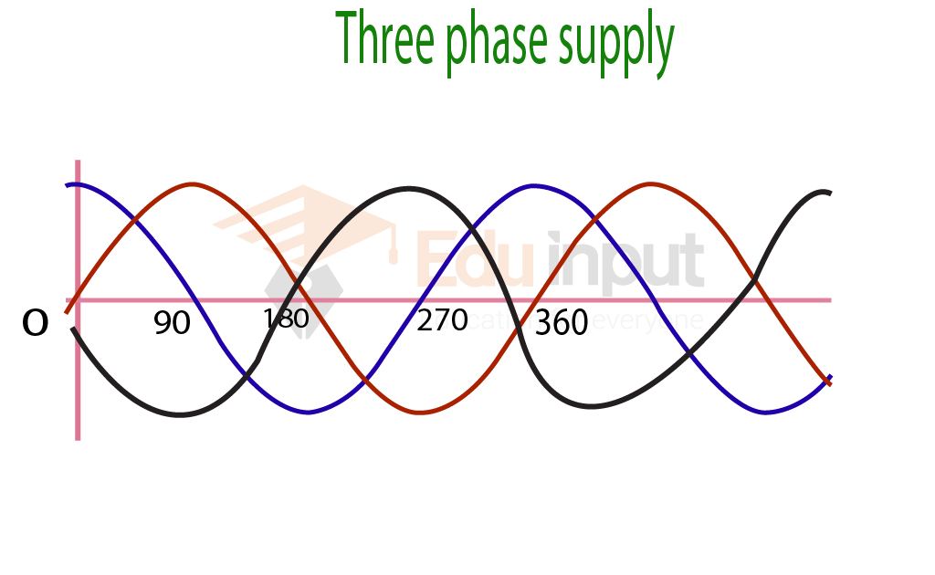 image showing the Three-Phase Electric Power