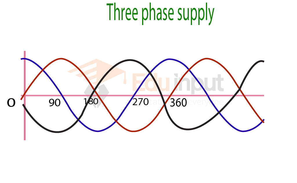 ThreePhase Electric PowerDefinition, Types, And Advantages