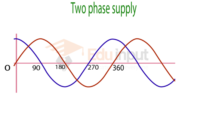 2 phase electricity