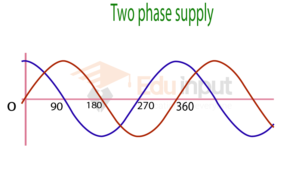 image showing the Two-phase Electric Power waveform