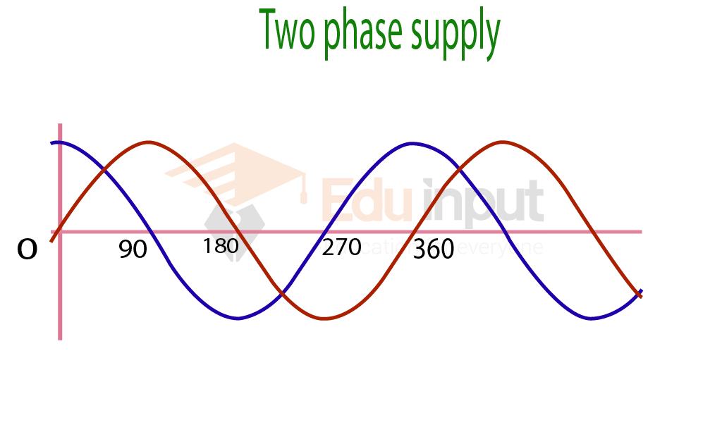 image showing the Two-phase Electric Power waveform