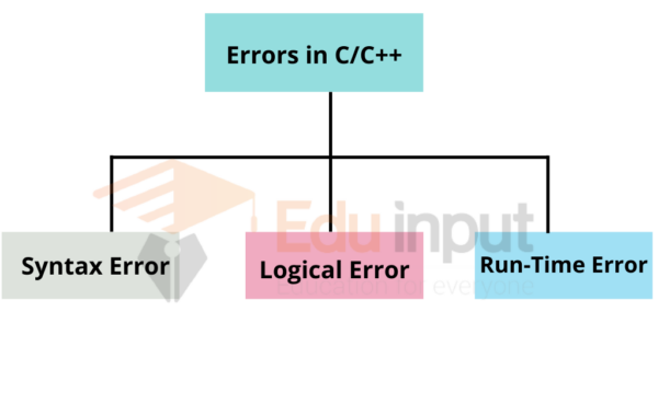 debugging-in-turbo-c-different-types-of-error-in-c-c