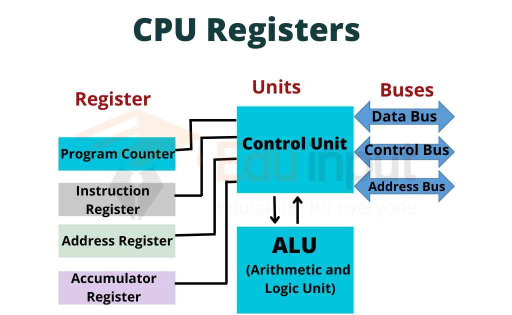 image showing the different type of CPU Registers