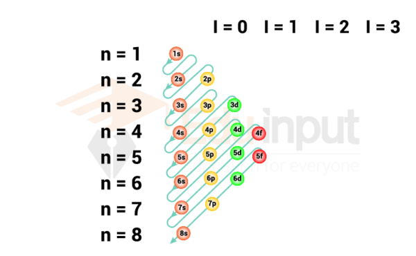 Aufbau Principle-Definition, characteristics, diagram, exception