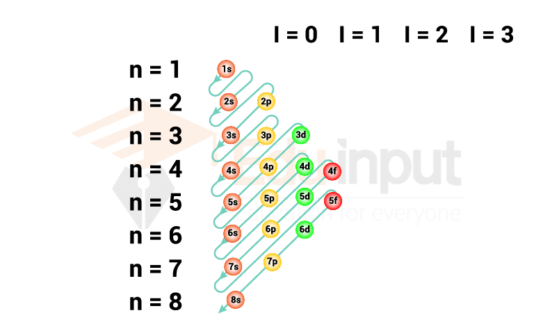 aufbau-principle-definition-characteristics-diagram-exception