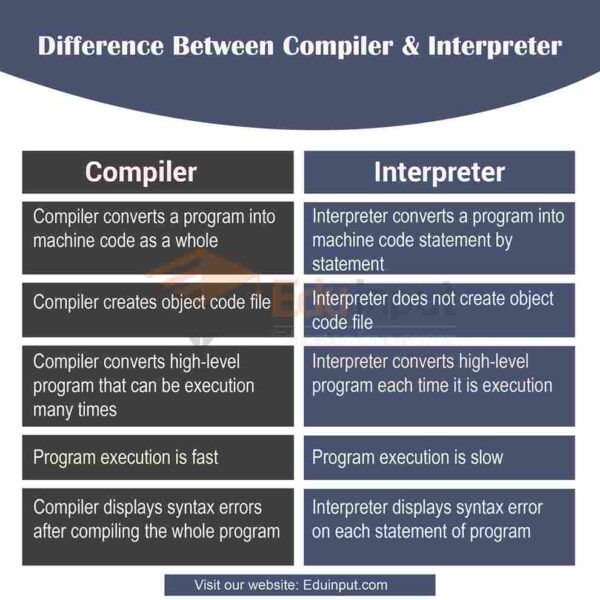 Difference Between Compiler And Interpreter