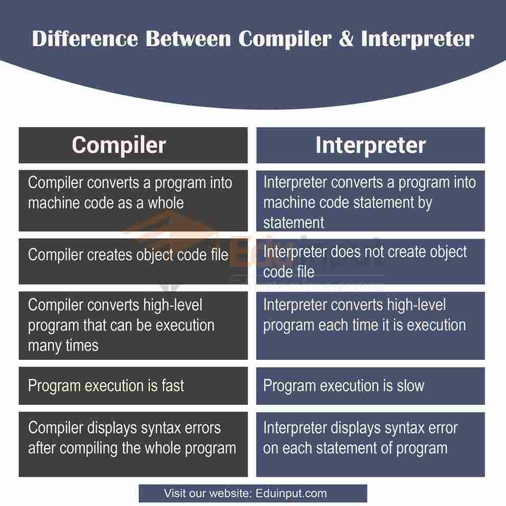 what is difference between compiler and interpreter